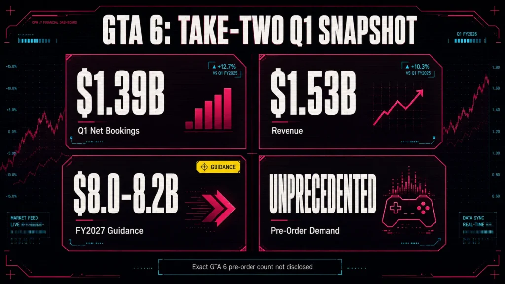 Take-Two Q1 2027 financial snapshot showing $1.39 billion bookings, $1.53 billion revenue and $8.0 to $8.2 billion guidance.
