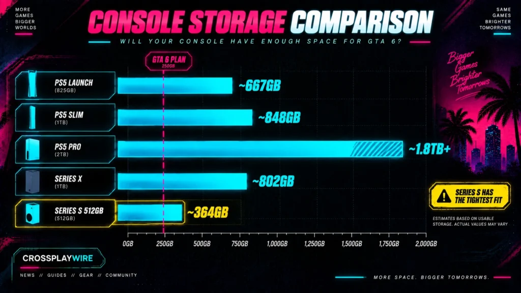 Usable storage on each PS5 and Xbox model compared with GTA 6's estimated needs