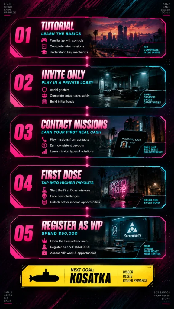 Five-step order for a new GTA Online player's first session in 2026